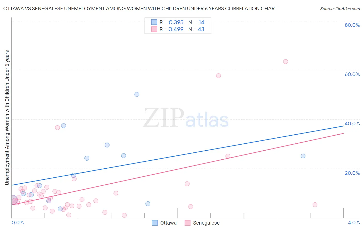 Ottawa vs Senegalese Unemployment Among Women with Children Under 6 years