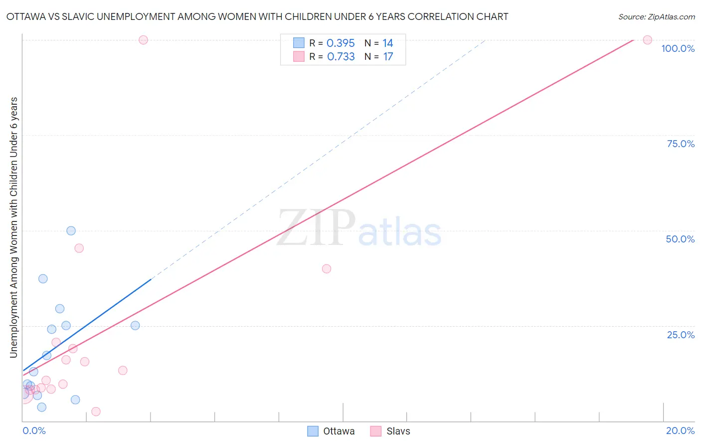 Ottawa vs Slavic Unemployment Among Women with Children Under 6 years