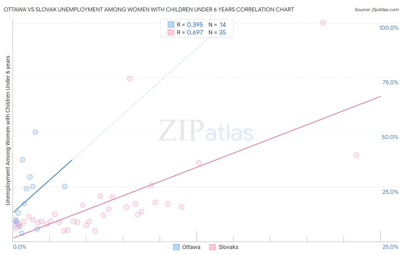 Ottawa vs Slovak Unemployment Among Women with Children Under 6 years