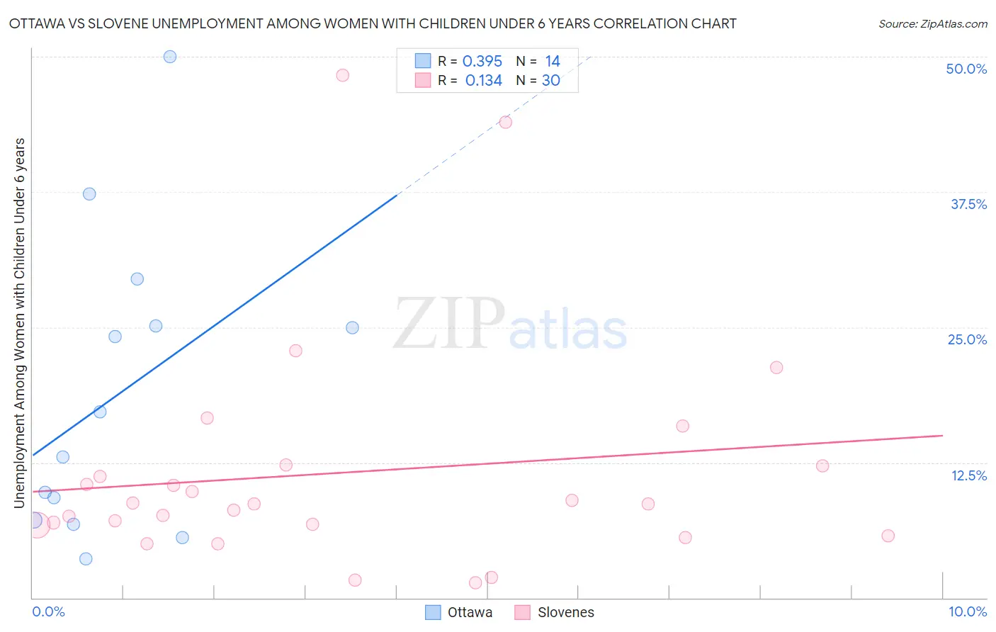 Ottawa vs Slovene Unemployment Among Women with Children Under 6 years