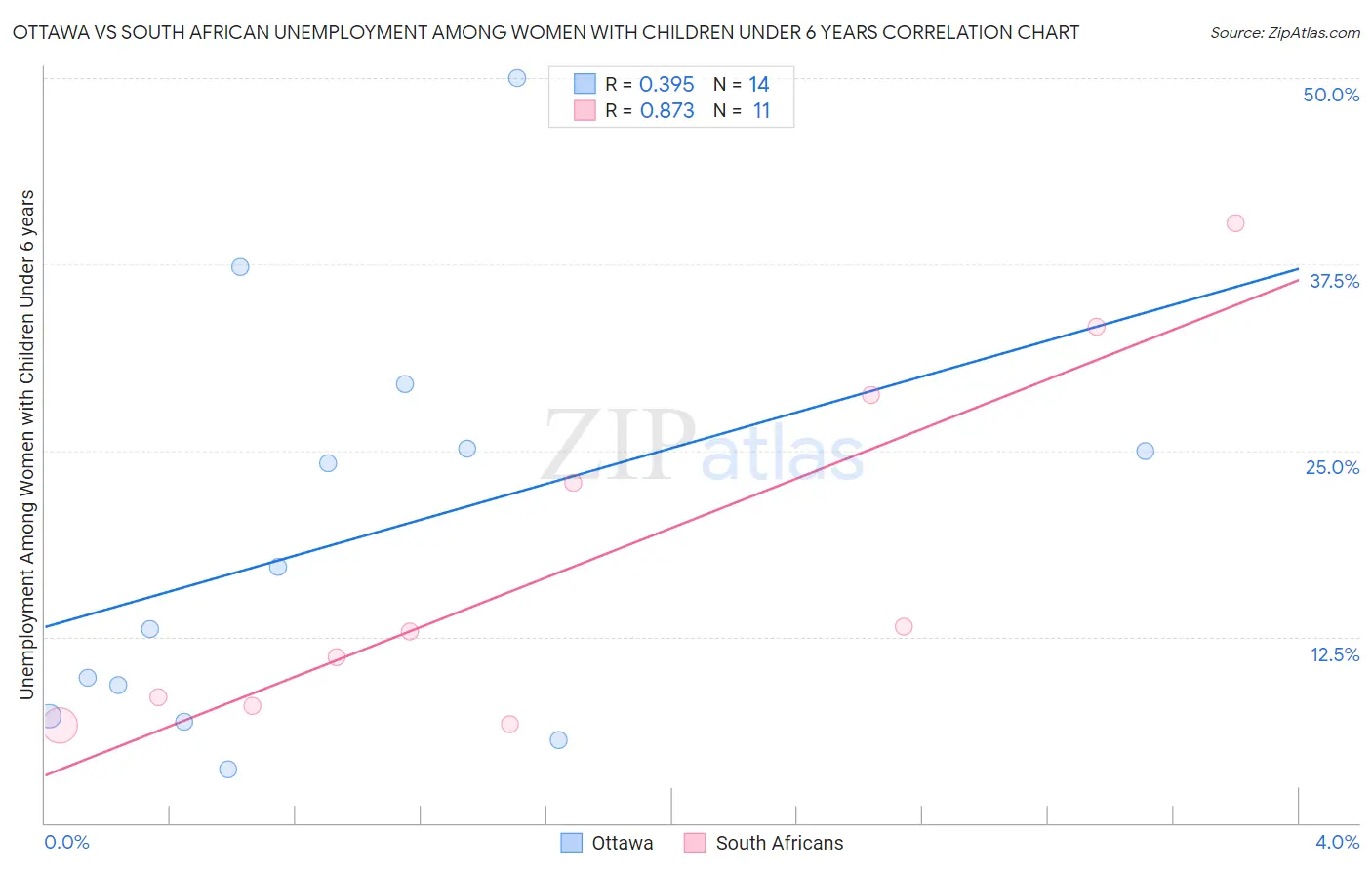 Ottawa vs South African Unemployment Among Women with Children Under 6 years