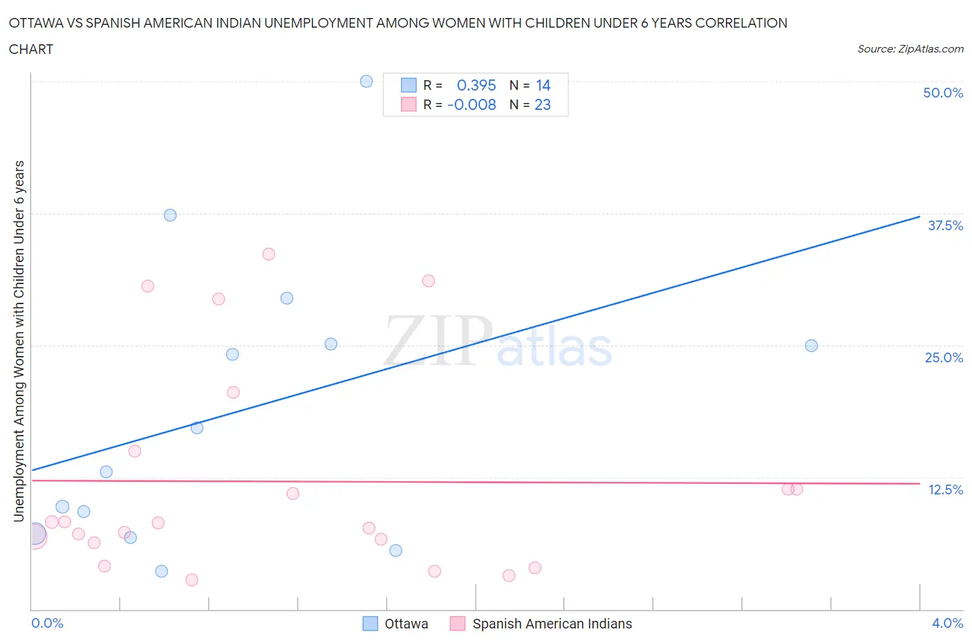 Ottawa vs Spanish American Indian Unemployment Among Women with Children Under 6 years