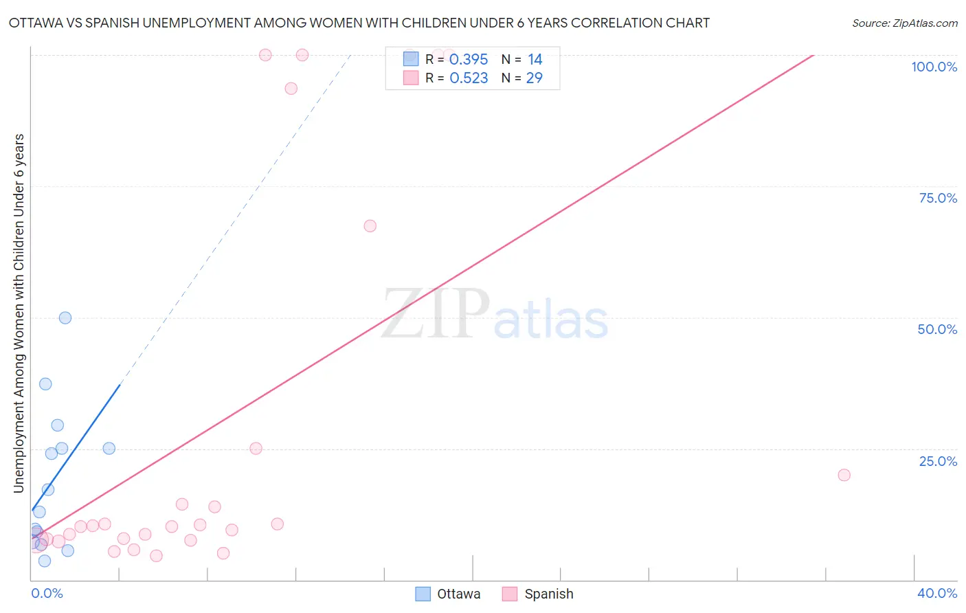Ottawa vs Spanish Unemployment Among Women with Children Under 6 years