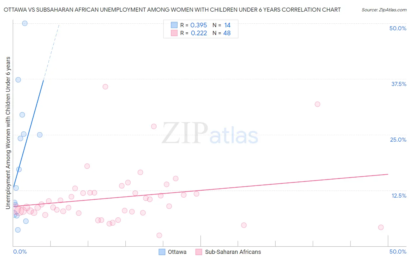 Ottawa vs Subsaharan African Unemployment Among Women with Children Under 6 years