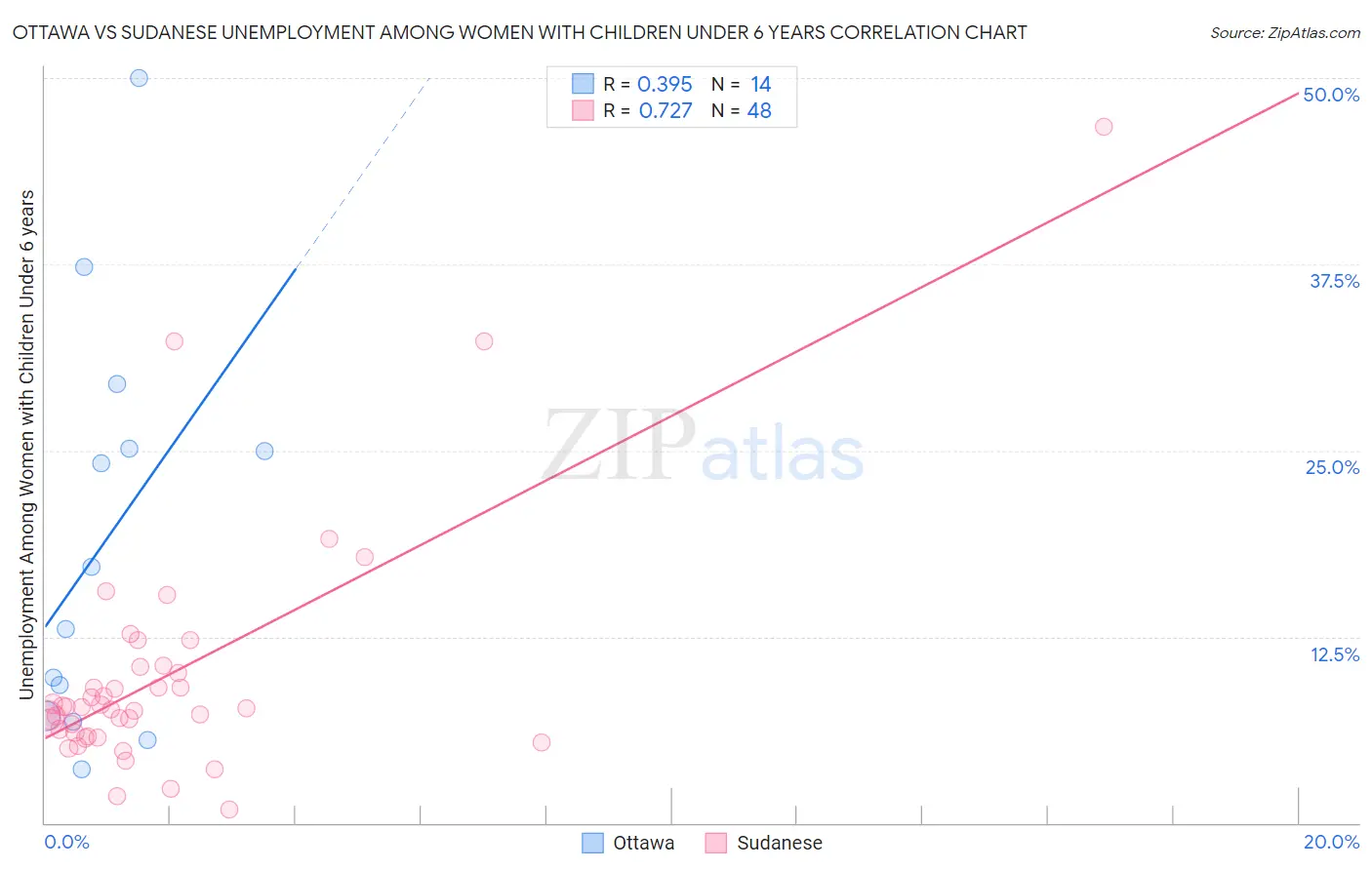 Ottawa vs Sudanese Unemployment Among Women with Children Under 6 years