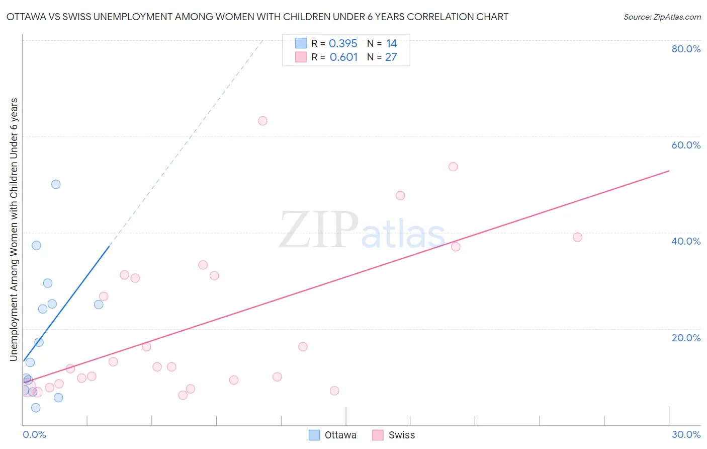 Ottawa vs Swiss Unemployment Among Women with Children Under 6 years