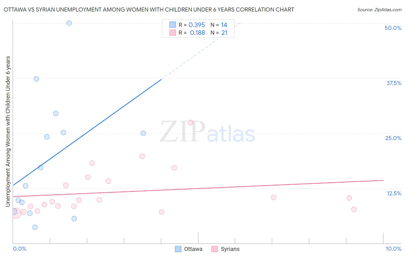 Ottawa vs Syrian Unemployment Among Women with Children Under 6 years
