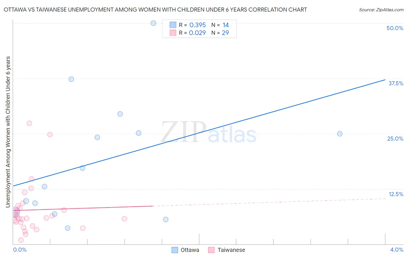 Ottawa vs Taiwanese Unemployment Among Women with Children Under 6 years