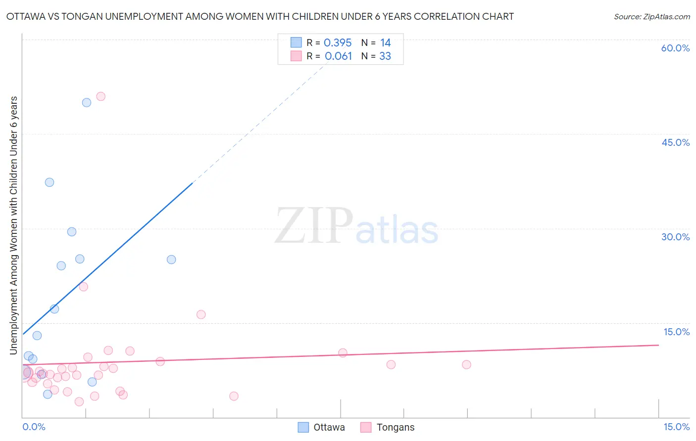 Ottawa vs Tongan Unemployment Among Women with Children Under 6 years