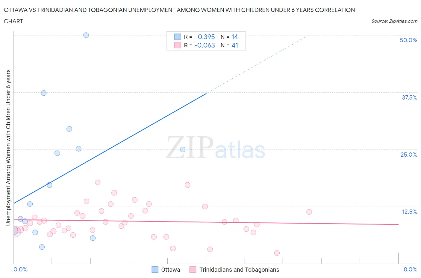 Ottawa vs Trinidadian and Tobagonian Unemployment Among Women with Children Under 6 years