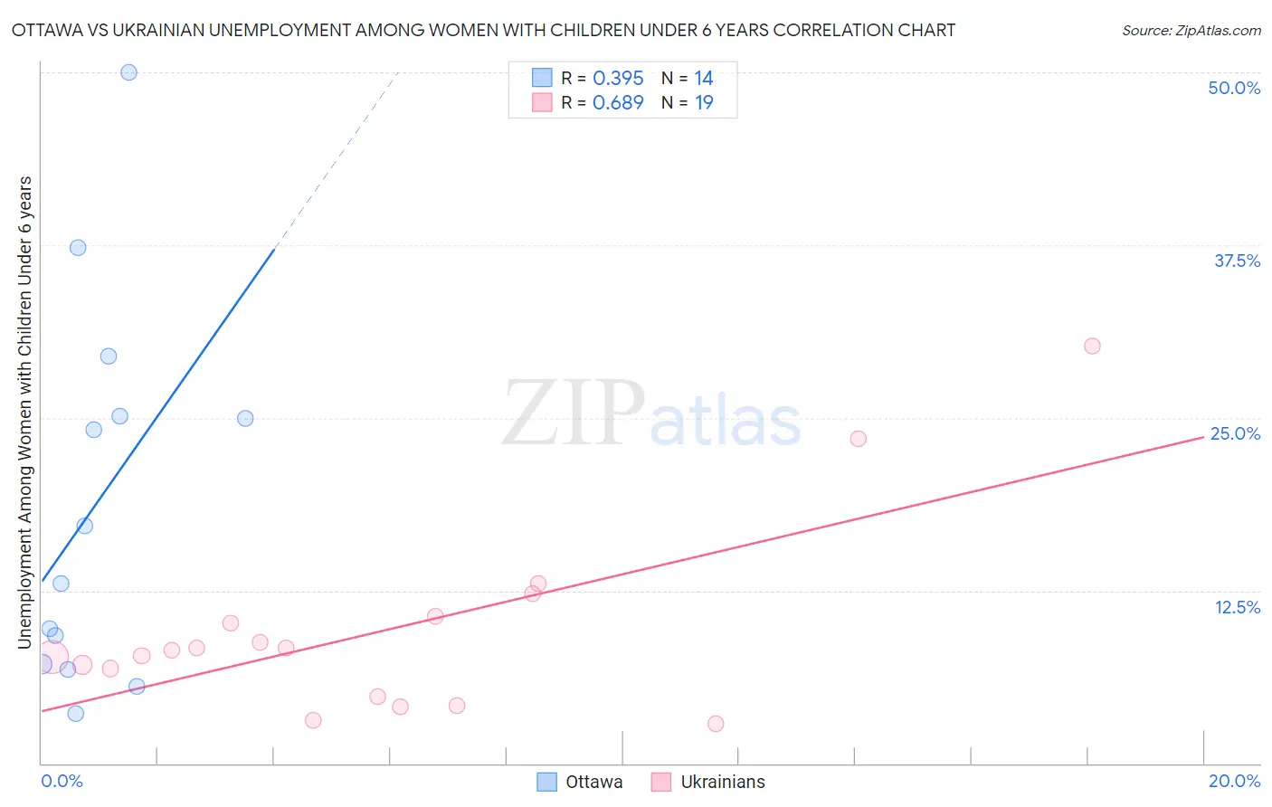 Ottawa vs Ukrainian Unemployment Among Women with Children Under 6 years