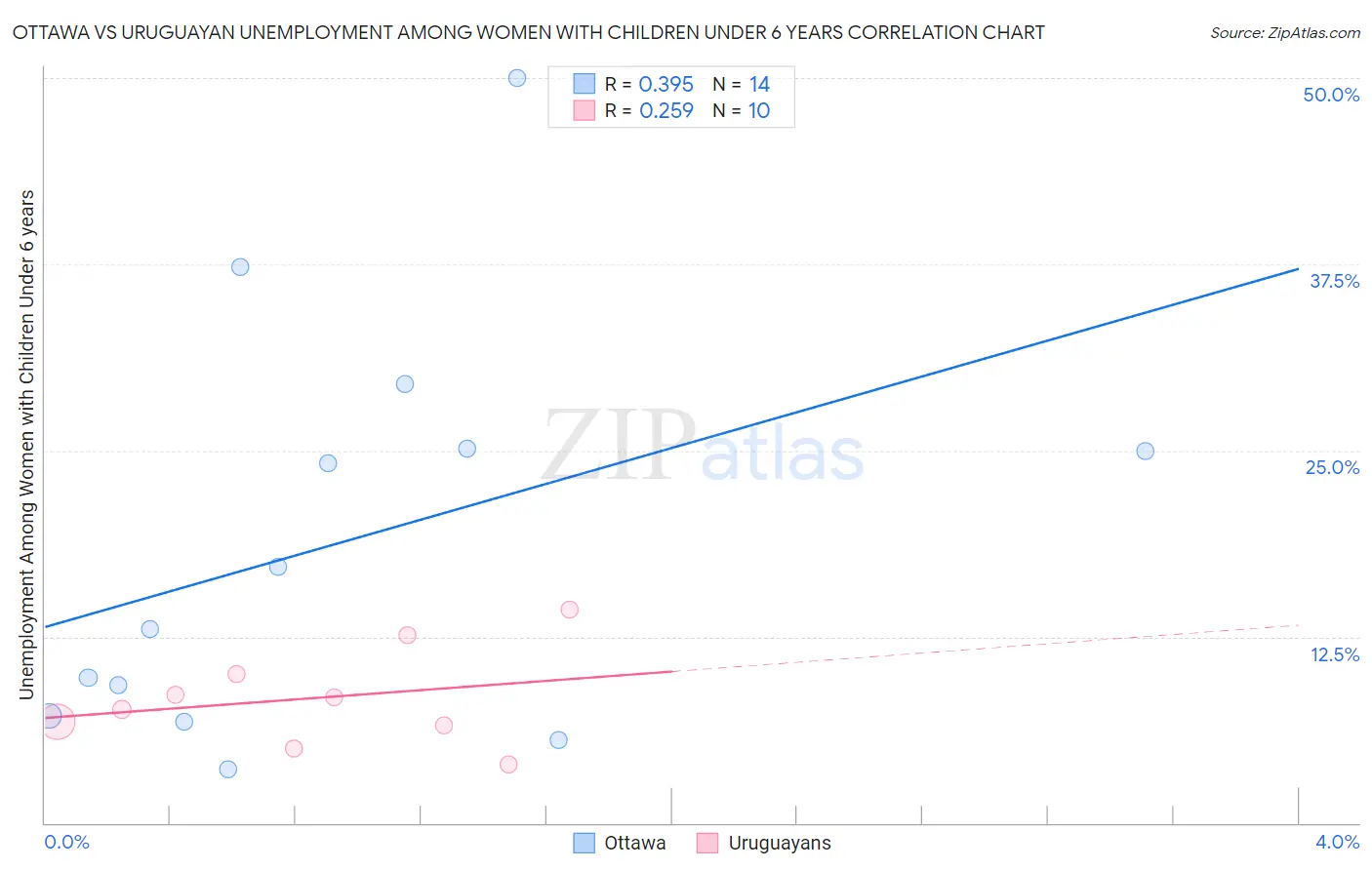 Ottawa vs Uruguayan Unemployment Among Women with Children Under 6 years