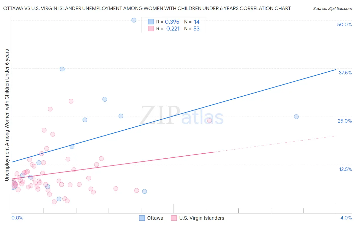 Ottawa vs U.S. Virgin Islander Unemployment Among Women with Children Under 6 years