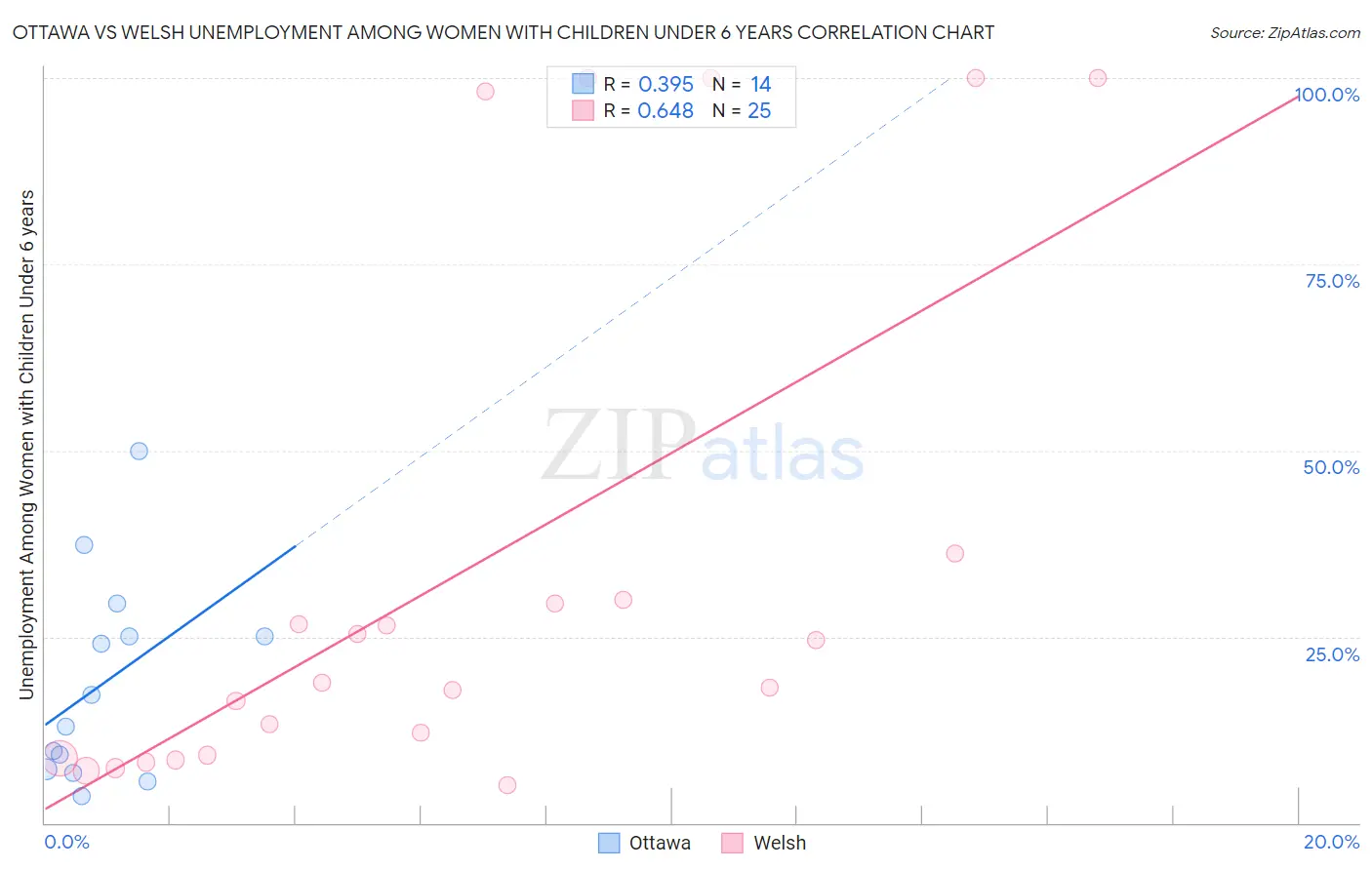 Ottawa vs Welsh Unemployment Among Women with Children Under 6 years