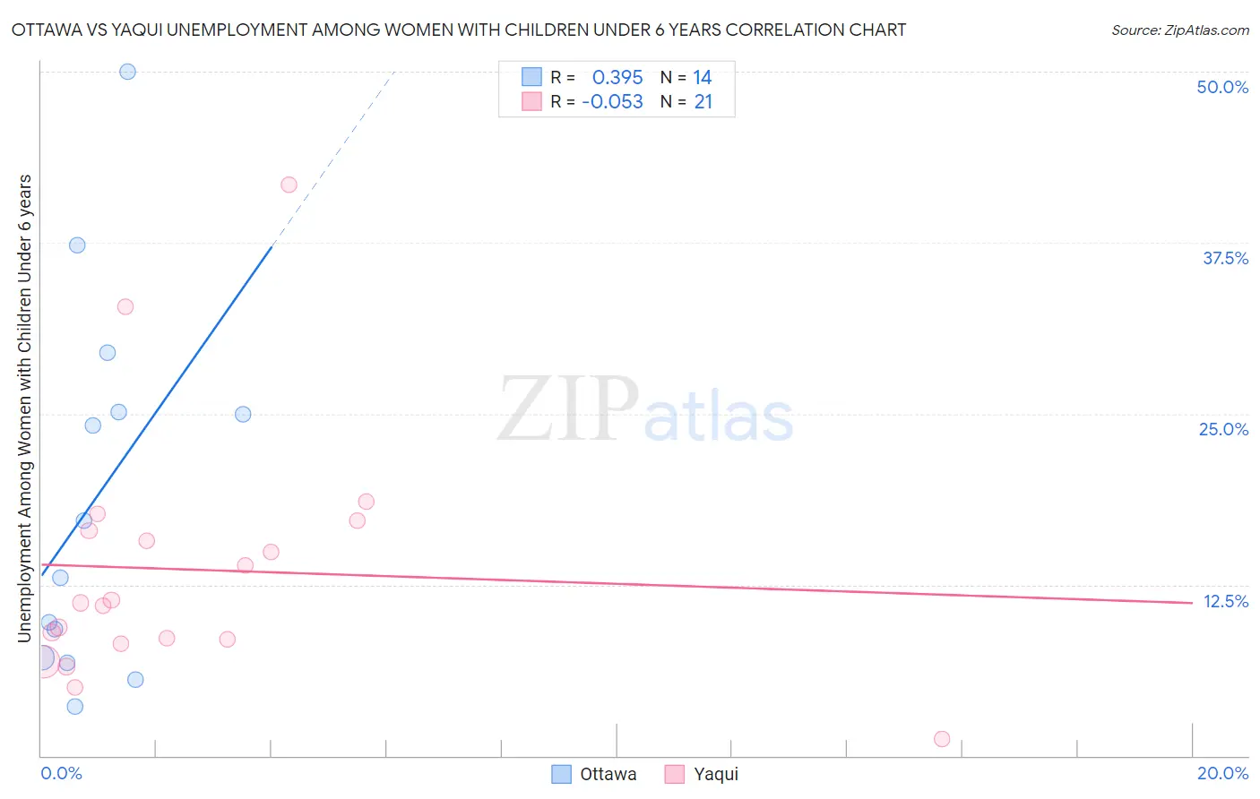 Ottawa vs Yaqui Unemployment Among Women with Children Under 6 years