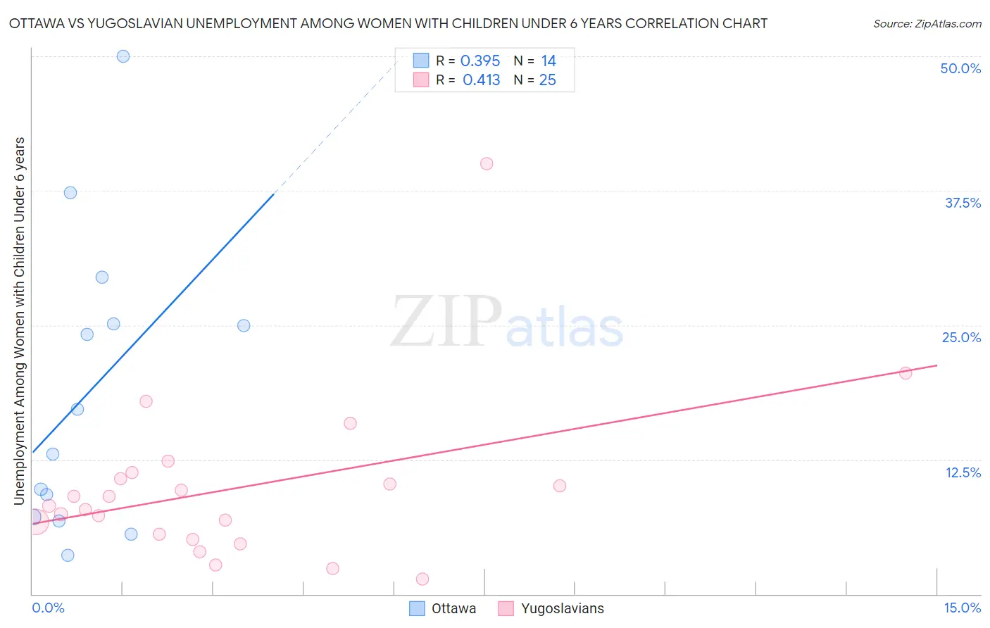 Ottawa vs Yugoslavian Unemployment Among Women with Children Under 6 years