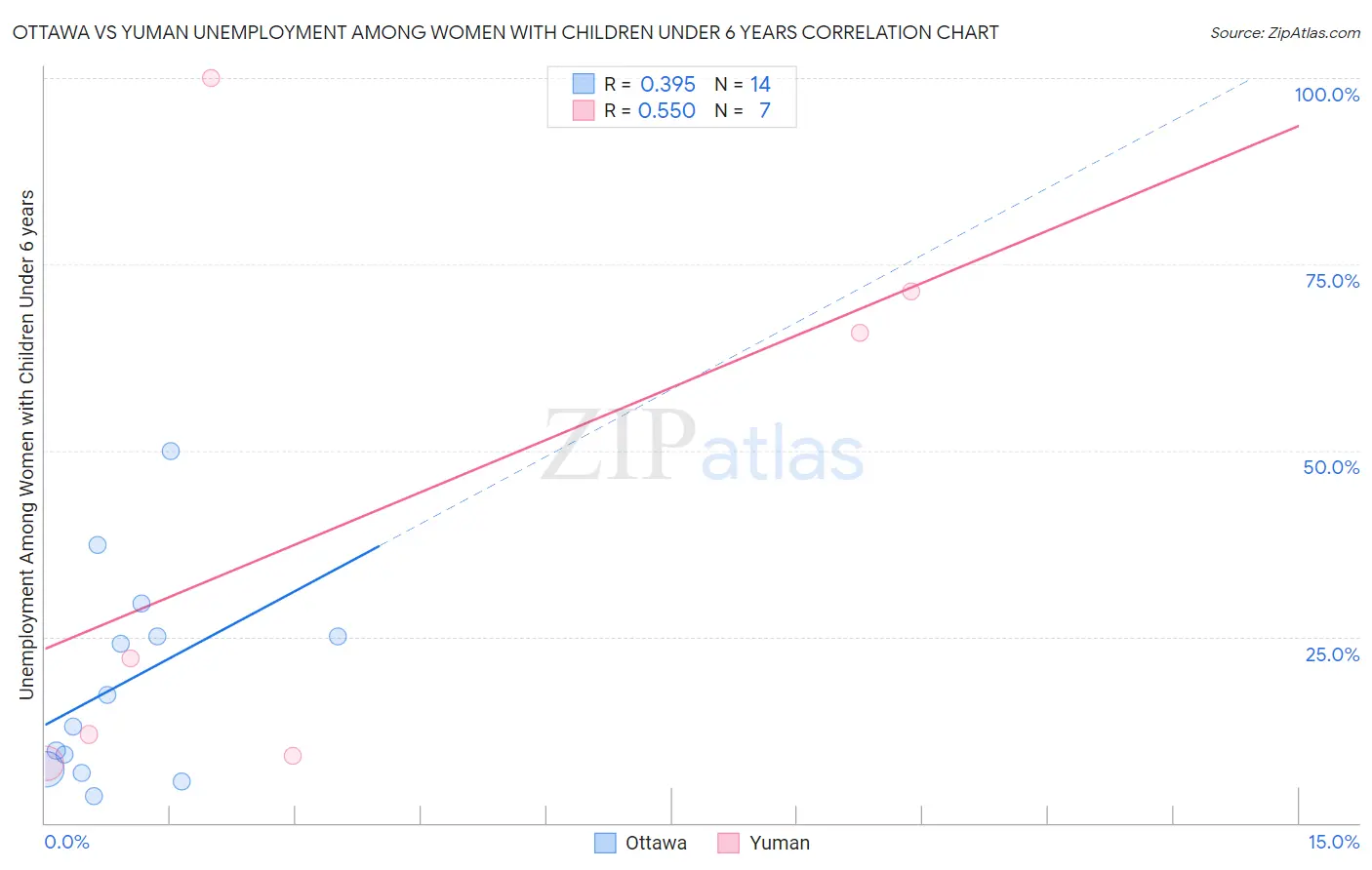 Ottawa vs Yuman Unemployment Among Women with Children Under 6 years