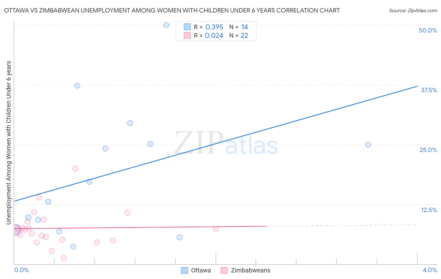 Ottawa vs Zimbabwean Unemployment Among Women with Children Under 6 years