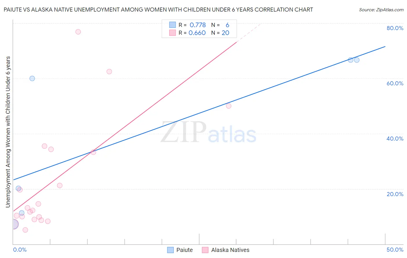 Paiute vs Alaska Native Unemployment Among Women with Children Under 6 years