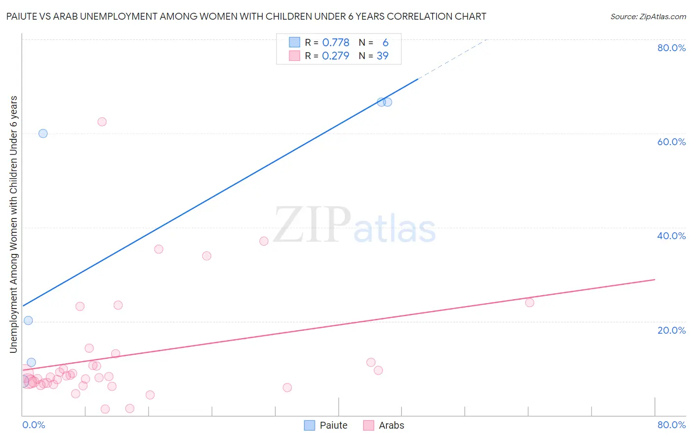 Paiute vs Arab Unemployment Among Women with Children Under 6 years