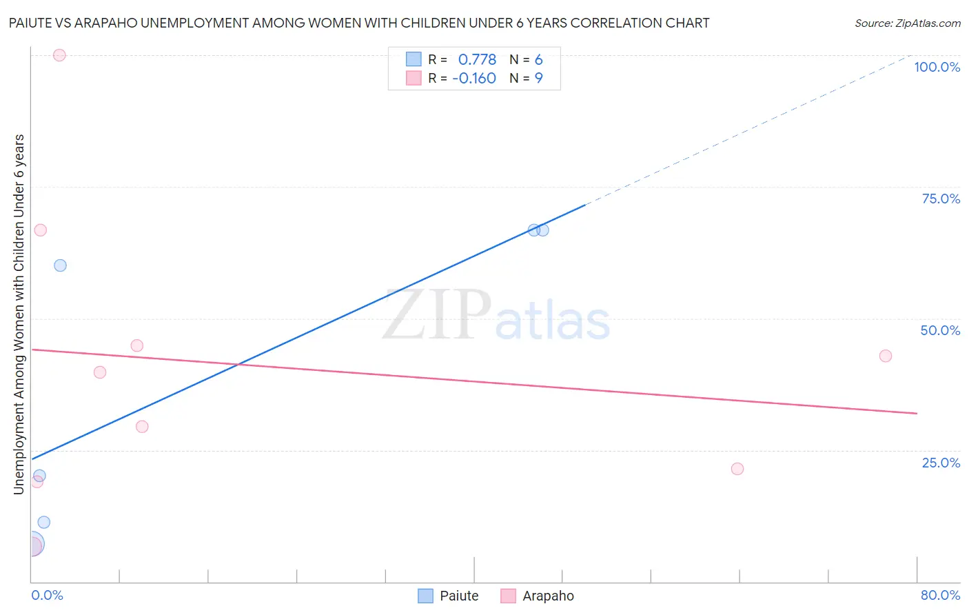 Paiute vs Arapaho Unemployment Among Women with Children Under 6 years