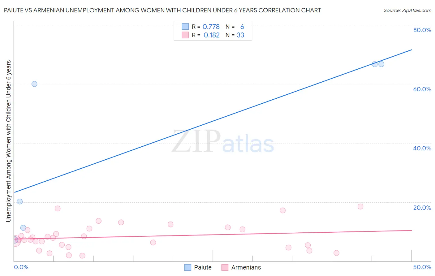 Paiute vs Armenian Unemployment Among Women with Children Under 6 years