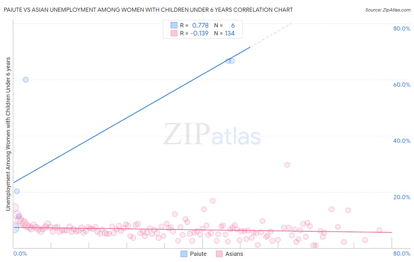 Paiute vs Asian Unemployment Among Women with Children Under 6 years