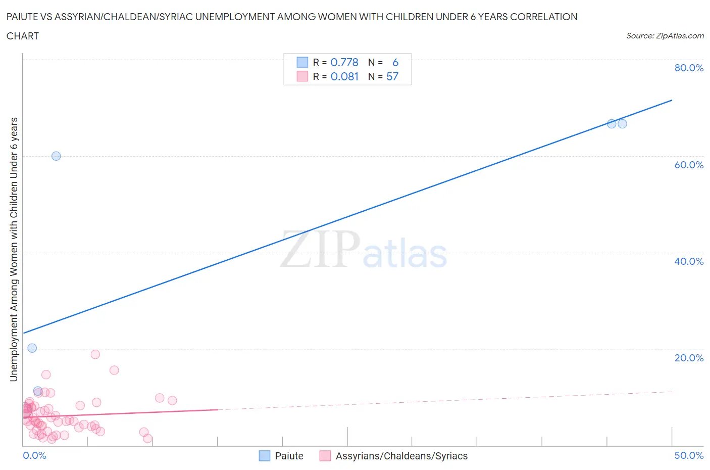 Paiute vs Assyrian/Chaldean/Syriac Unemployment Among Women with Children Under 6 years