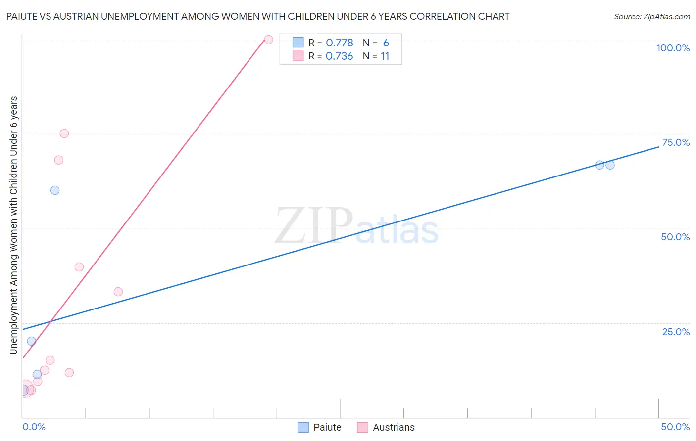 Paiute vs Austrian Unemployment Among Women with Children Under 6 years