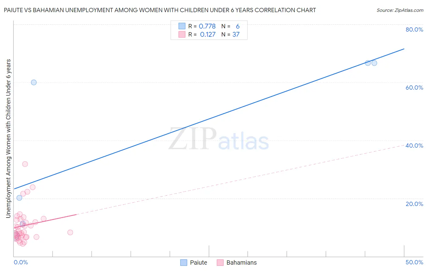 Paiute vs Bahamian Unemployment Among Women with Children Under 6 years