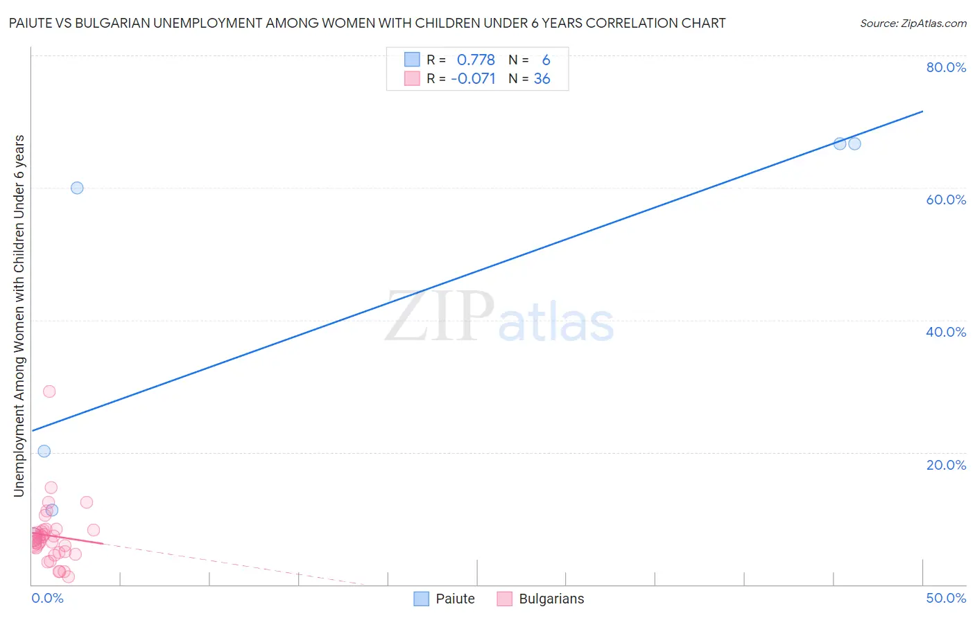 Paiute vs Bulgarian Unemployment Among Women with Children Under 6 years