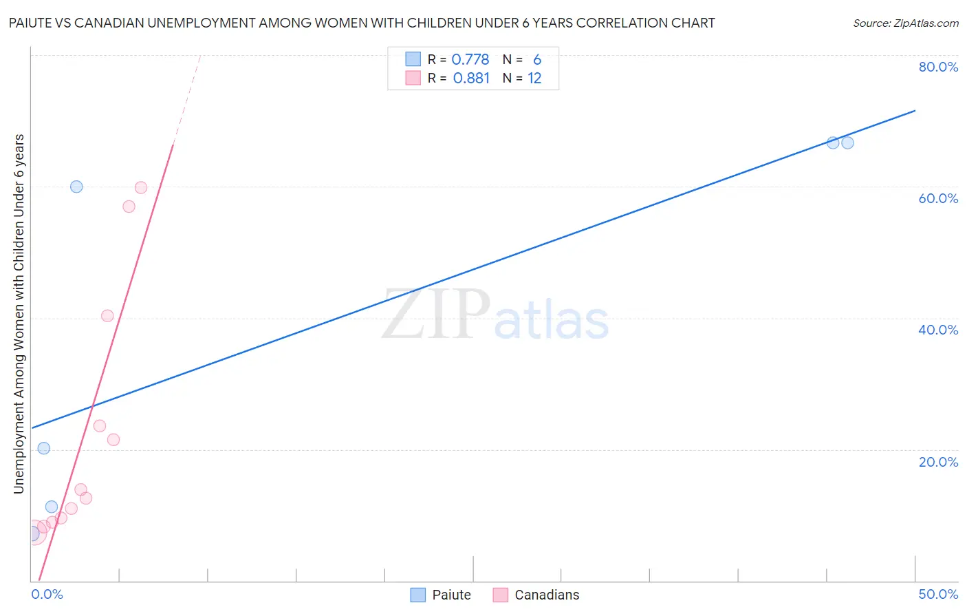 Paiute vs Canadian Unemployment Among Women with Children Under 6 years
