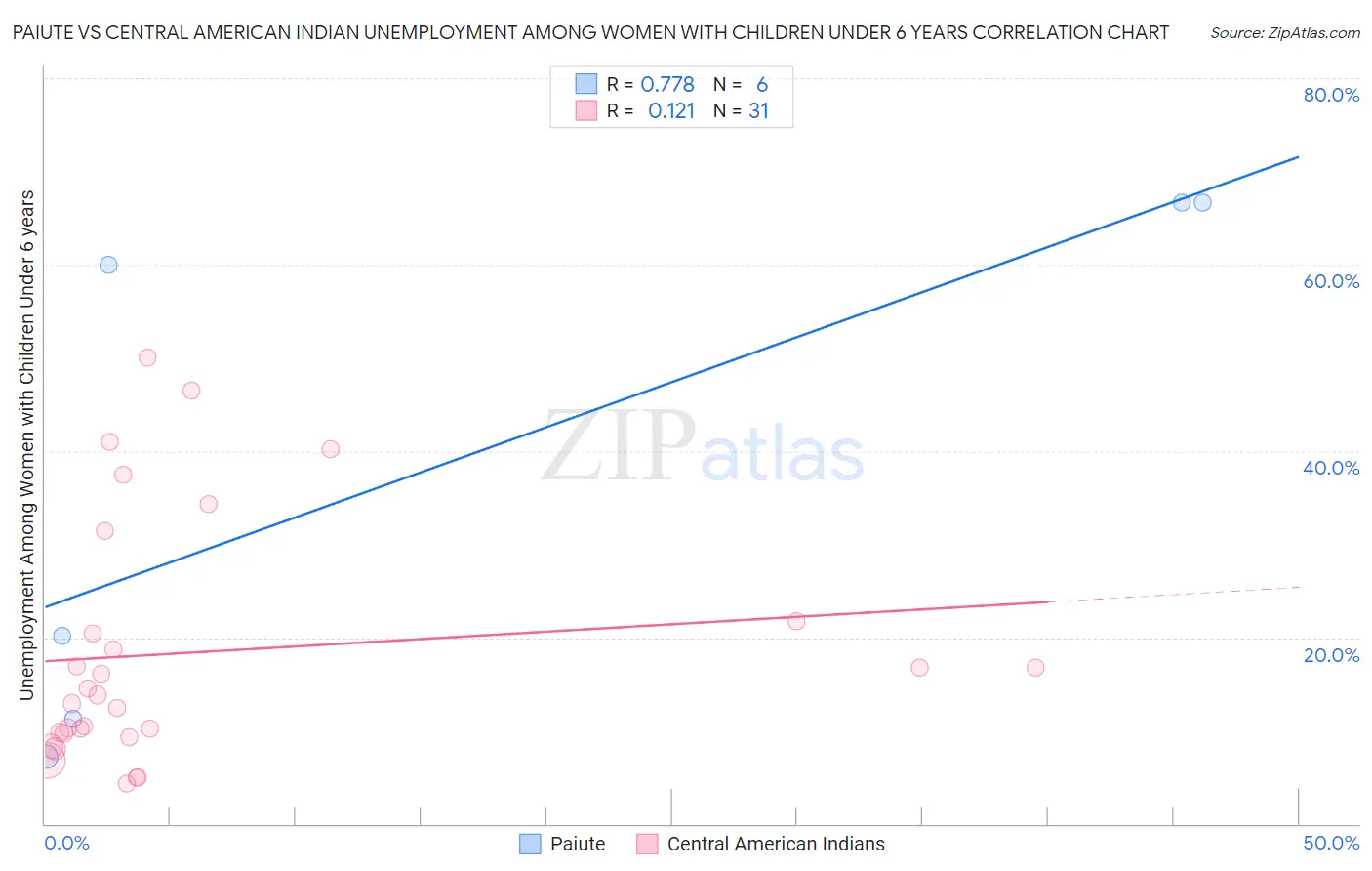 Paiute vs Central American Indian Unemployment Among Women with Children Under 6 years