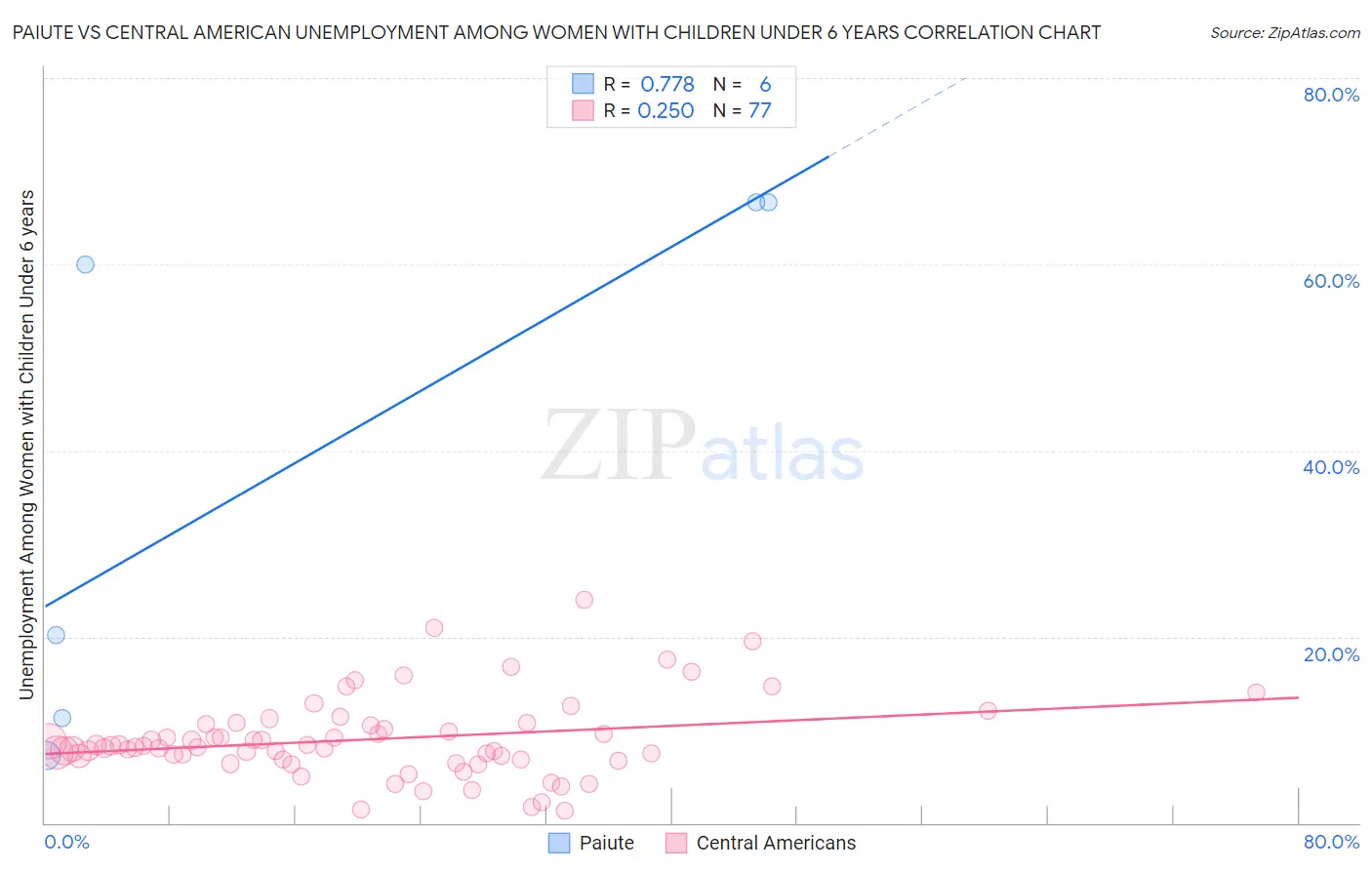 Paiute vs Central American Unemployment Among Women with Children Under 6 years