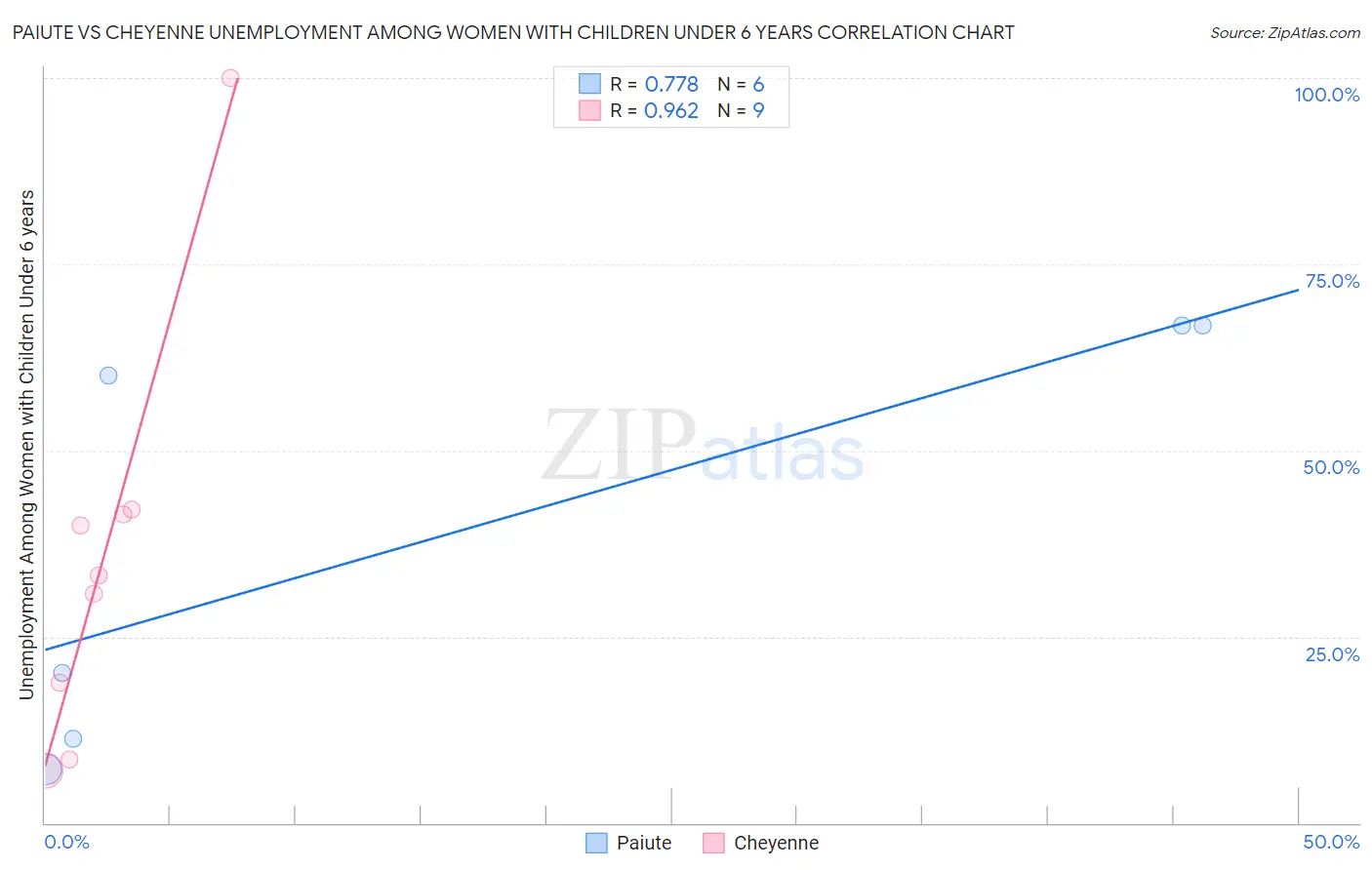 Paiute vs Cheyenne Unemployment Among Women with Children Under 6 years