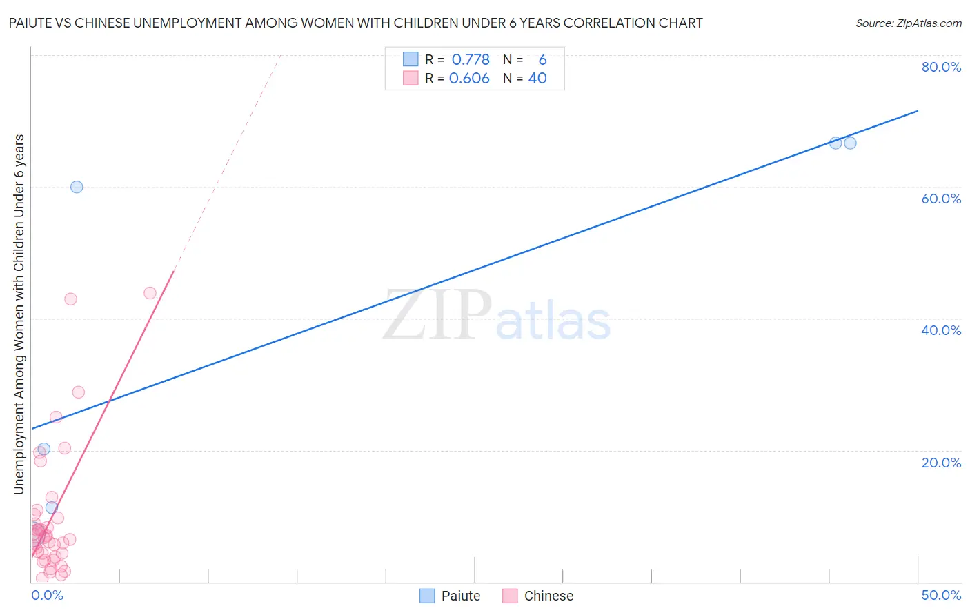 Paiute vs Chinese Unemployment Among Women with Children Under 6 years