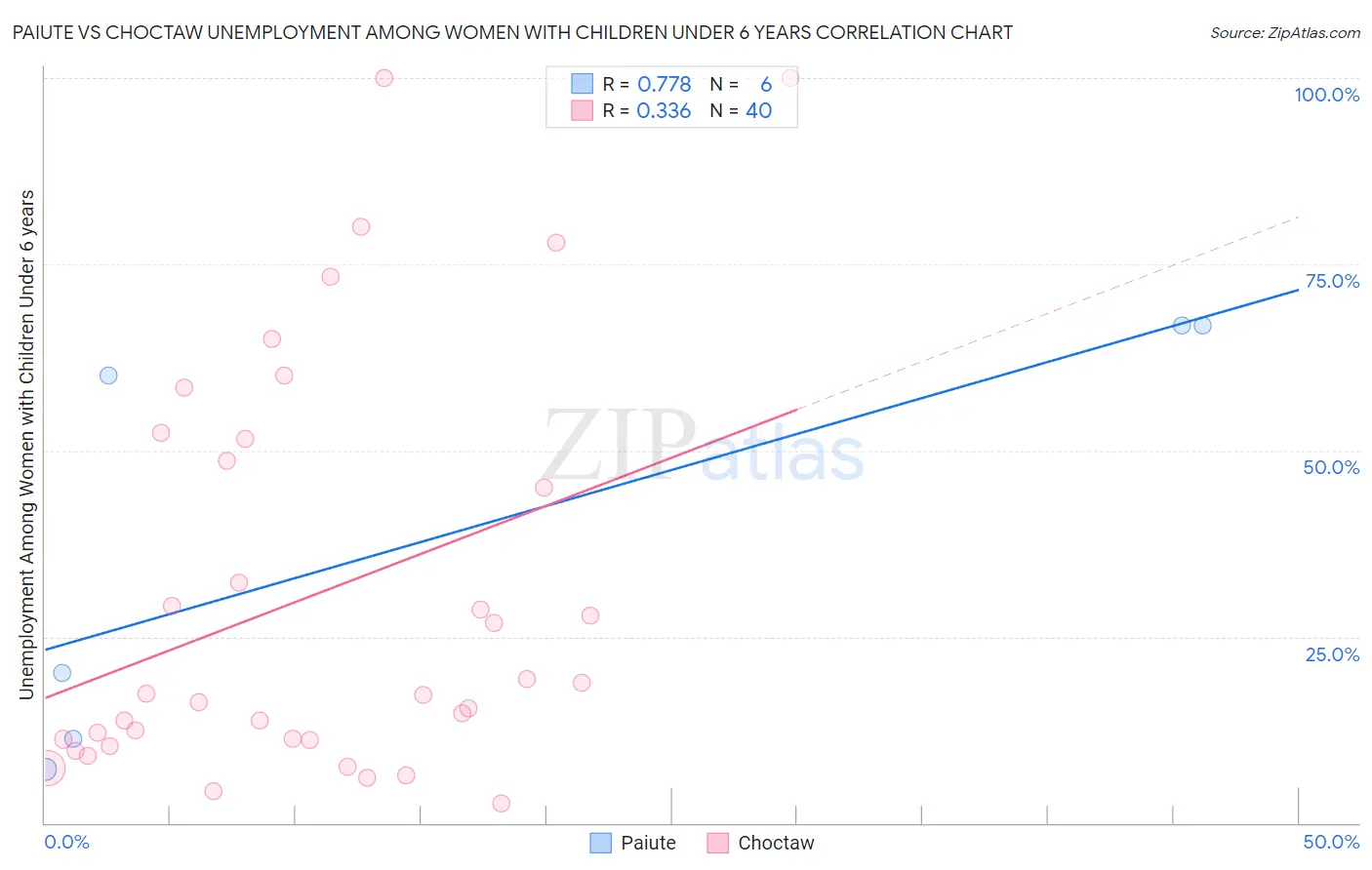 Paiute vs Choctaw Unemployment Among Women with Children Under 6 years