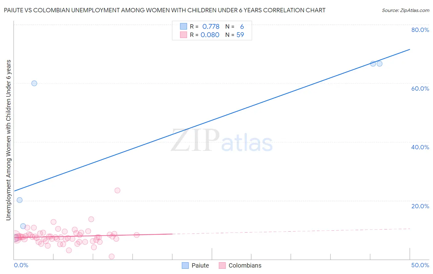 Paiute vs Colombian Unemployment Among Women with Children Under 6 years