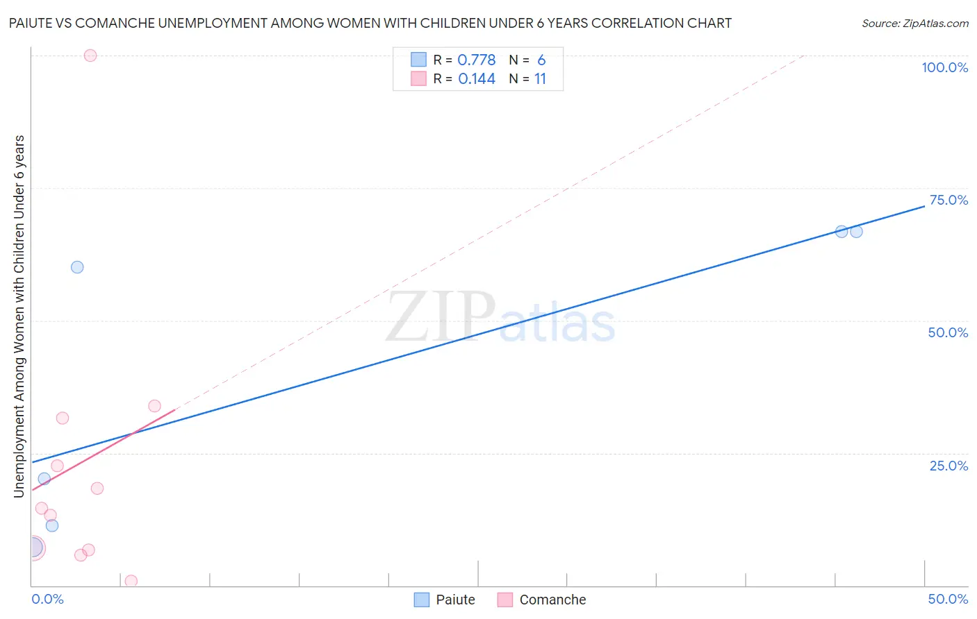 Paiute vs Comanche Unemployment Among Women with Children Under 6 years