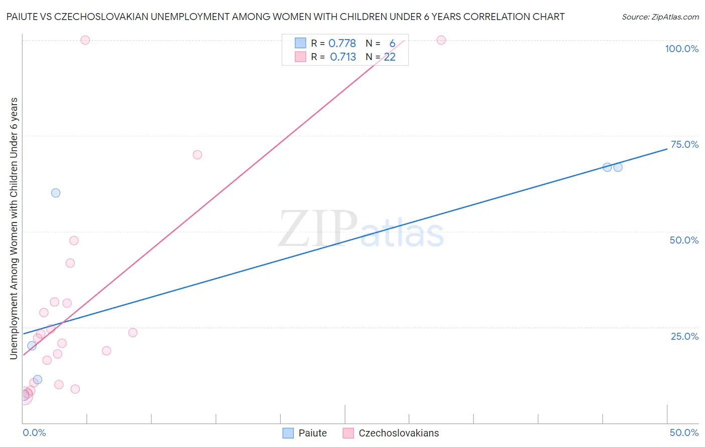 Paiute vs Czechoslovakian Unemployment Among Women with Children Under 6 years