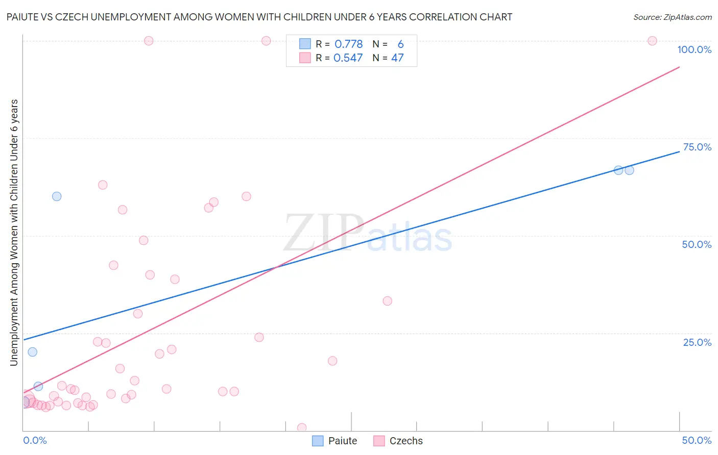 Paiute vs Czech Unemployment Among Women with Children Under 6 years
