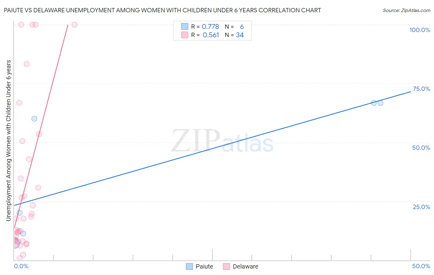 Paiute vs Delaware Unemployment Among Women with Children Under 6 years