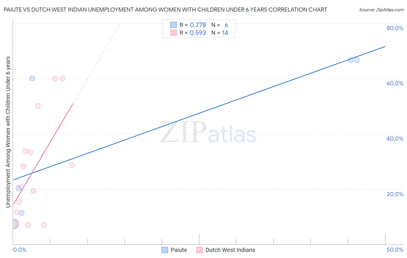 Paiute vs Dutch West Indian Unemployment Among Women with Children Under 6 years