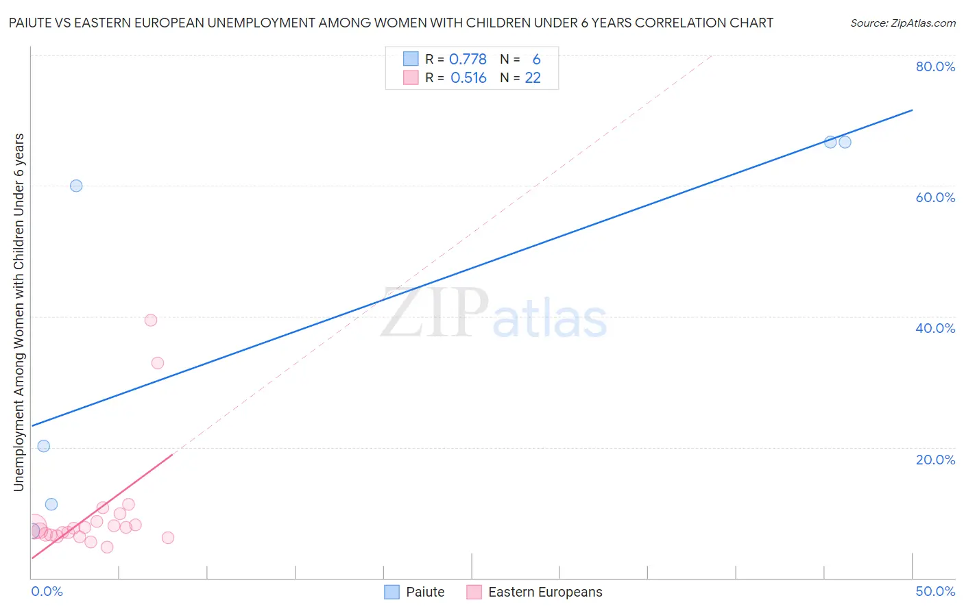 Paiute vs Eastern European Unemployment Among Women with Children Under 6 years