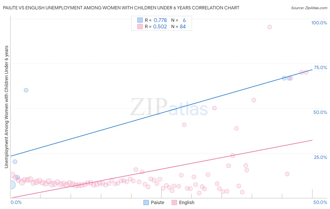 Paiute vs English Unemployment Among Women with Children Under 6 years