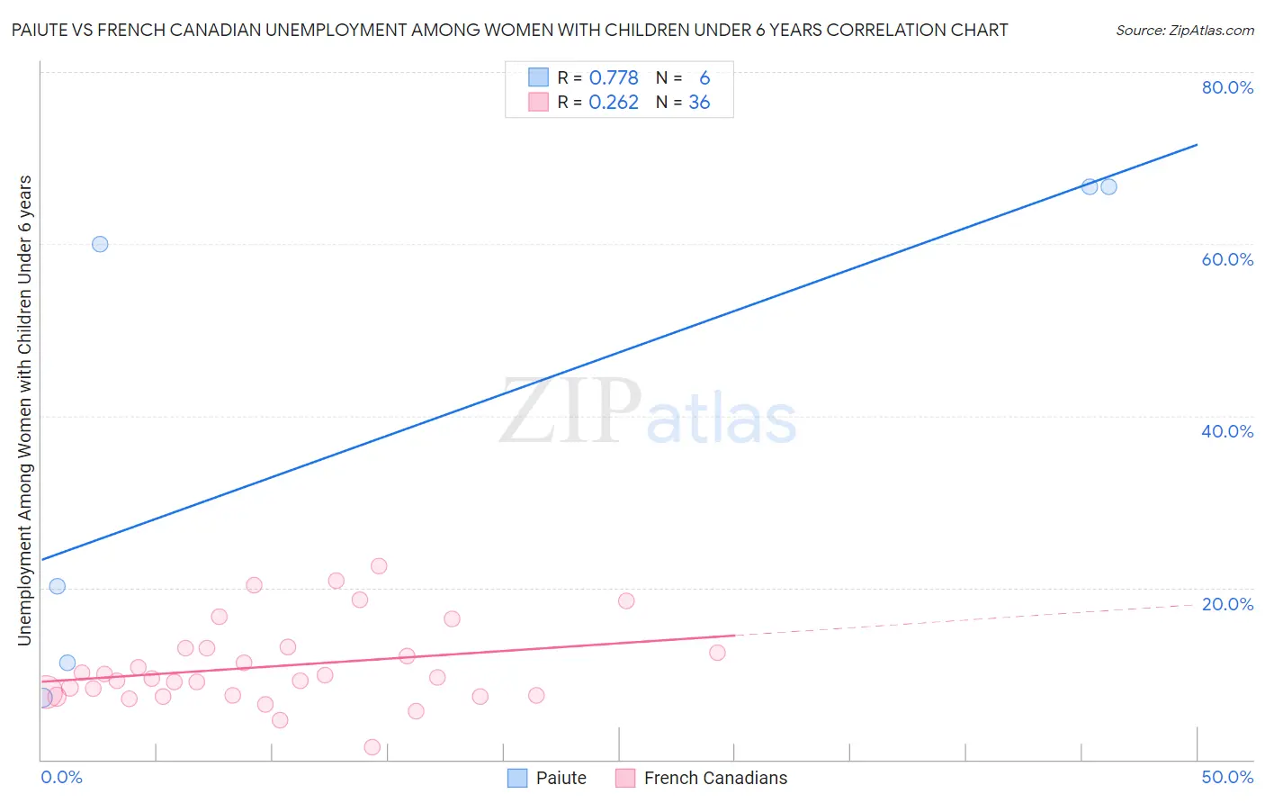 Paiute vs French Canadian Unemployment Among Women with Children Under 6 years