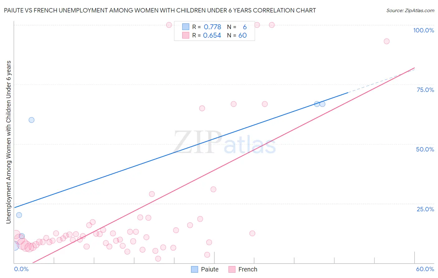 Paiute vs French Unemployment Among Women with Children Under 6 years