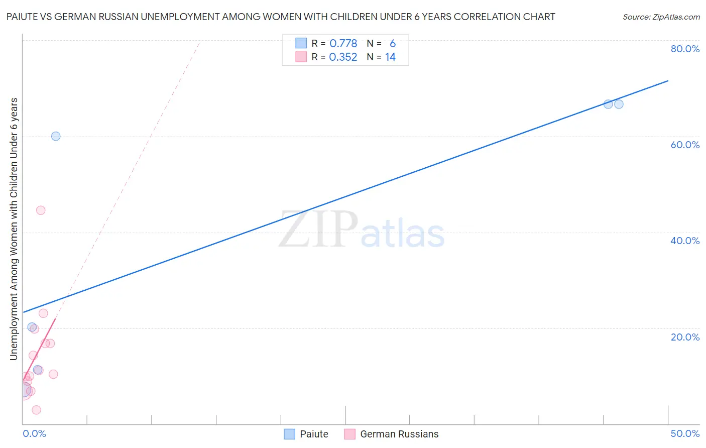Paiute vs German Russian Unemployment Among Women with Children Under 6 years