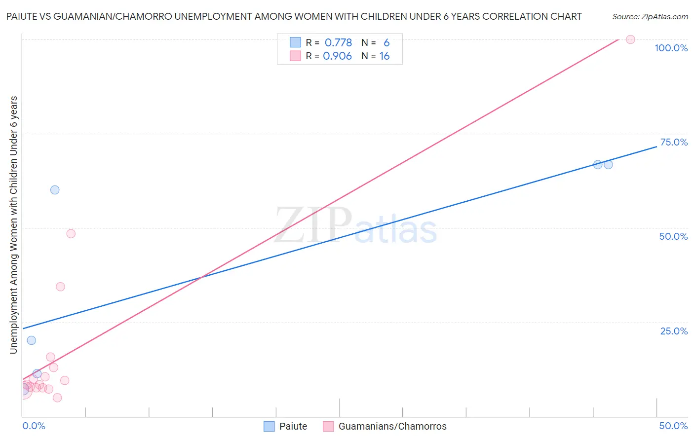 Paiute vs Guamanian/Chamorro Unemployment Among Women with Children Under 6 years
