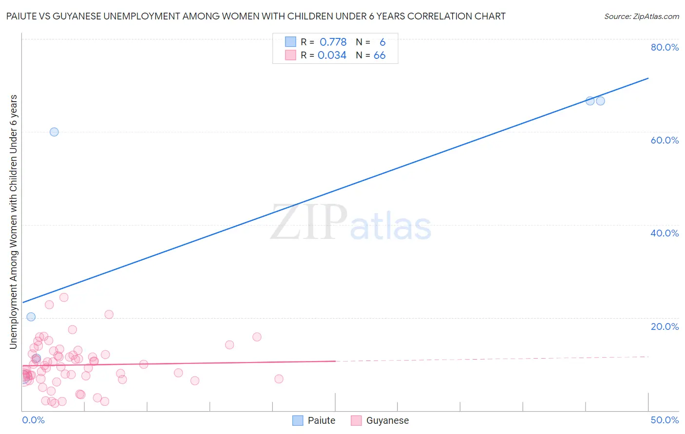 Paiute vs Guyanese Unemployment Among Women with Children Under 6 years